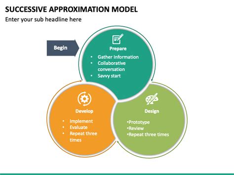 Successive Approximation Model PowerPoint and Google Slides Template - PPT Slides