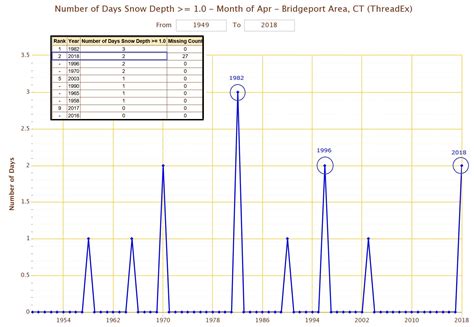 Connecticut Weather Discussion 2 (Hartford: Saturdays, county, to work) - (CT) - Page 390 - City ...