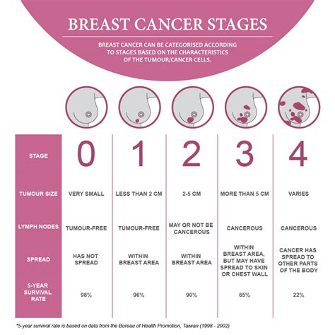 Types & Stages of Breast Cancer – Can-Care Health Systems (M)