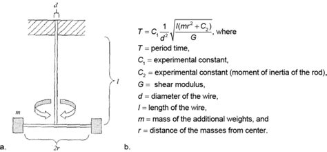 a) The torsion pendulum setup (drawing from student lab report). b) A... | Download Scientific ...