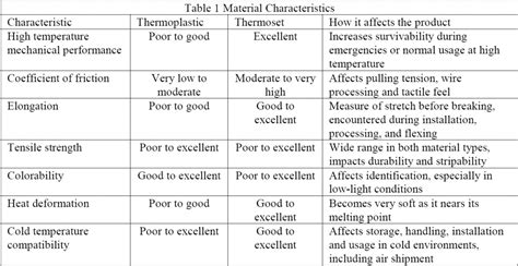 Thermoset vs Thermoplastic Insulation for Copper Wire