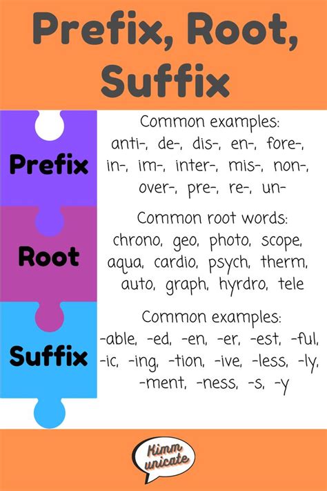 Prefix, Root, Suffix examples | Root words activities, Root words ...