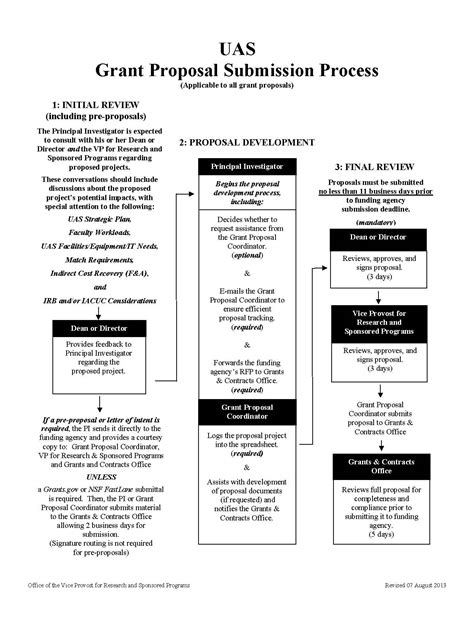 UAS Grants Approval Process flow chart pdf