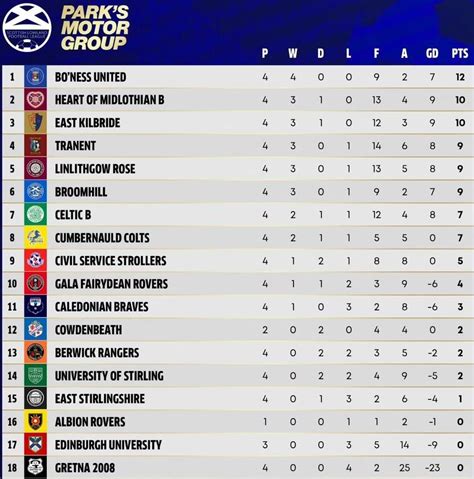 Lowland league table as of 5th August 2023 : r/ScottishFootball