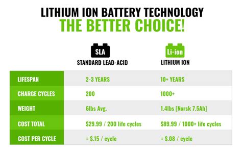 Lead-Acid VS Lithium Ice Fishing Batteries: 5 Differences - Norsk Lithium