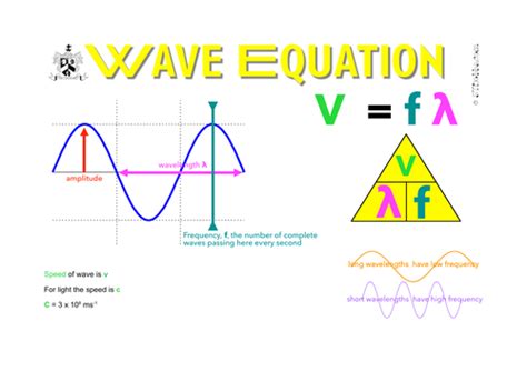 Wave equation info sheet | Teaching Resources