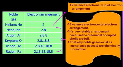 Group 18 Elements - WELCOME TO OUR CHEMISTRY CLASS WEBPAGE