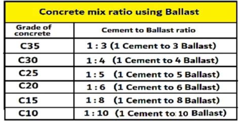 What is the mix ratio for C20, C25, C30, C35 and C40 concrete - Civil Sir