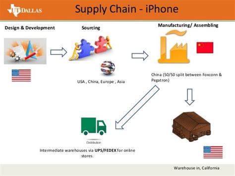 FB500- Apple_Supply Chain Analysis