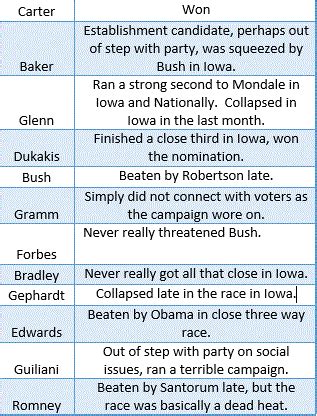 A deep dive into Iowa Caucus History - Bleeding Heartland