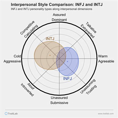 Your Guide To The Infj And Intj Relationship Intj And Infj Infj ...