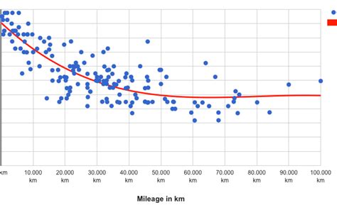 Tesla Model S battery degradation shown to level off at 5% after 30,000 miles - Electrek