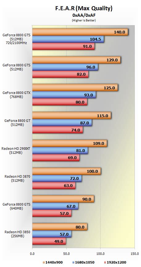 Nvidia Geforce 8800 Gt Specs Nvidia pc game performance check geforce 8800 gt