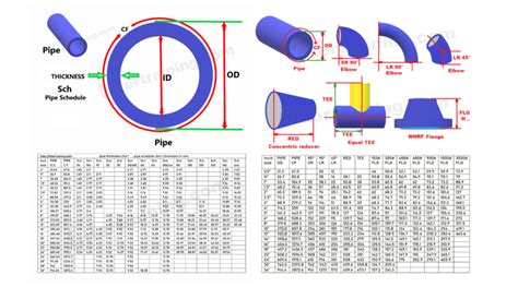 Pipe Schedule thickness chart | Pipe fittings' dimension chart - Fitter training