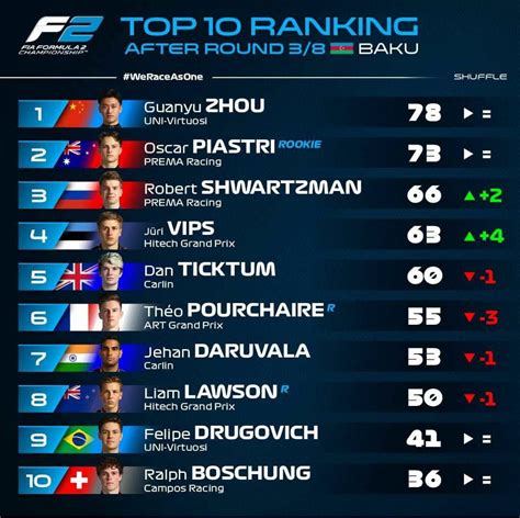 F2 standings after Baku : r/F1FeederSeries