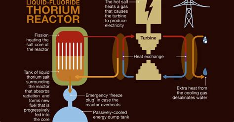 Free Energy Thorium Reactors