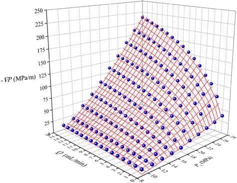 The pressure gradient − ∇P is co-affected by the flow rate Q and ...