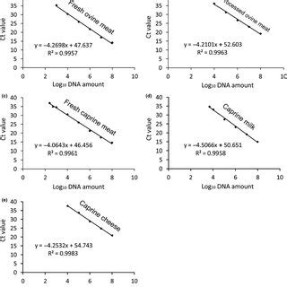 Calibration curves for the quantification of ovine and caprine DNA in ...