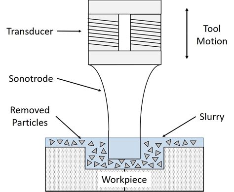 Ultrasonic Machining: Definition, Parts, Working, Advantages ...