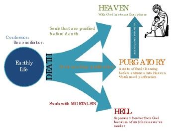 Heaven, Hell, Purgatory Chart by Mrs Flusche Teaches CCD | TpT