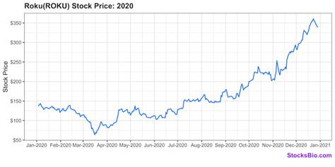 Roku (ROKU) Stock Price History - StocksBio.com