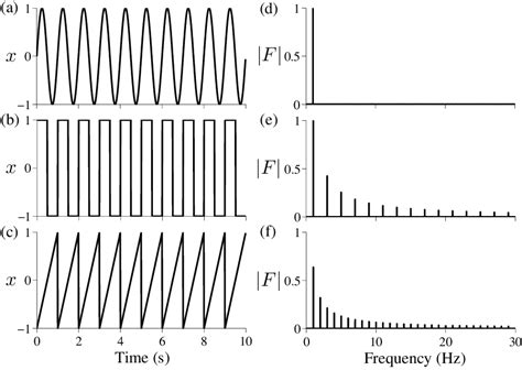 Time series of three differently shaped periodic functions: (a) A sine... | Download Scientific ...