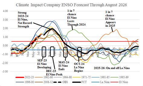 El Nino Continues to intensify. Doubting Super Intense El Nino. La Nina Returns in 2024 ...