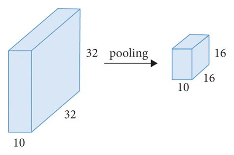 Reducing the feature map size by pooling. | Download Scientific Diagram