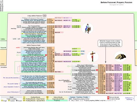 Bible Diagrams - Gospel of John Timeline