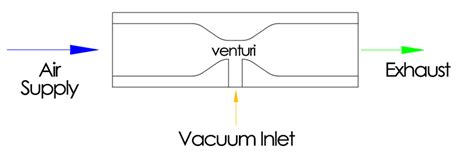 Vacuum Venturis: Air-Powered Generators - Fluid Power Journal