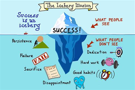 The Iceberg Illusion Of Success! - Planet Interactive Consulting and Training Academy