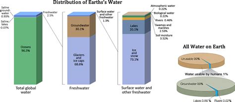 Water Cycle and Fresh Water Supply | Sustainability: A Comprehensive Foundation