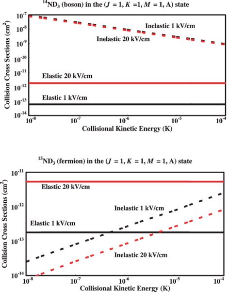 Elastic and inelastic collision cross-sections of 14 ND3 and 15 ND3... | Download Scientific Diagram