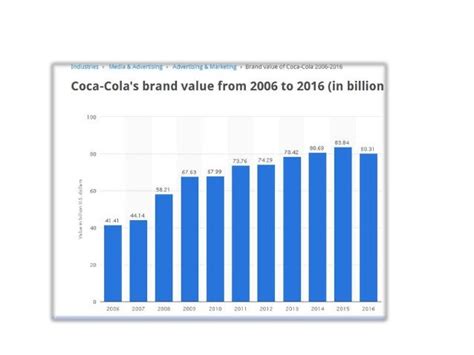 THE COCA COLA COMPANY WORLD WIDE MARKET SHARE 2015