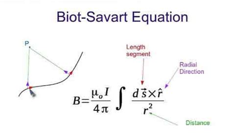 Biot Savart Law: Modern Electromagnetic Theory