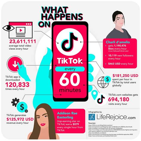 Statistics Show TikTok Is Tik-Taking Over | Daily Infographic