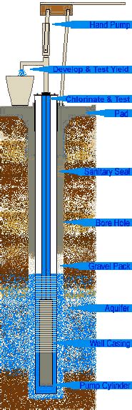 Water Well Drilling Manual: Lifewater Canada Water Well Tutorial