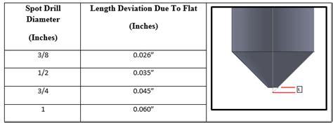 Spot Drill Tip Calculator | Engineering.com