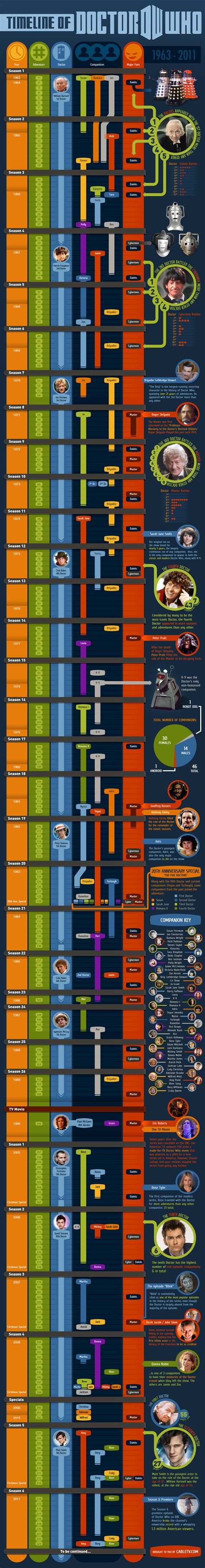 The Timeline of Doctor Who — Cool Infographics