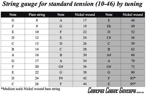 String gauges for low tunings – Central Coast Guitars