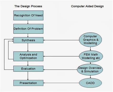 7. Discuss the advantages of CAD. How CAD is different from CAM ...