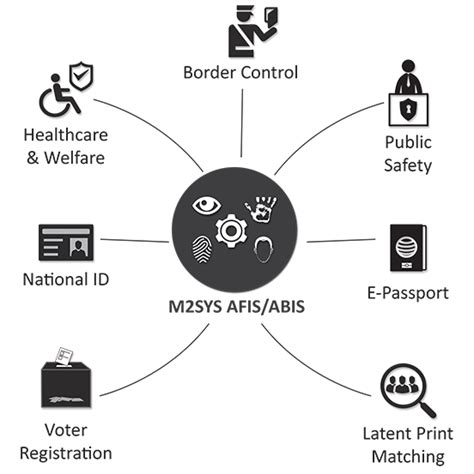 Automated Fingerprint Identification System (AFIS) – M2SYS