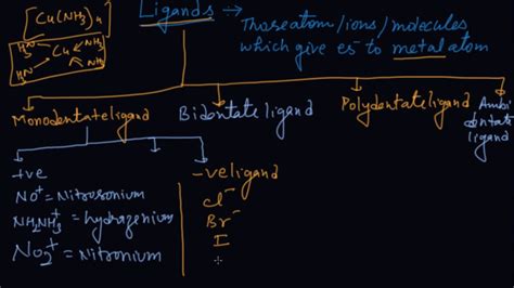 Ligand Classification Monodentate | Class 12 Chemistry Coordination ...