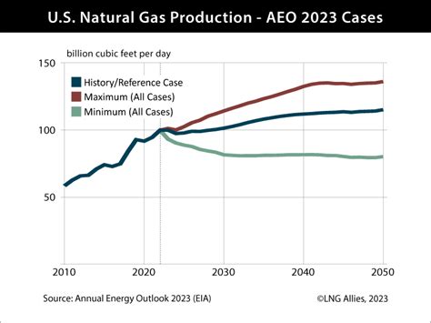 LNG Allies on Twitter: "With the release of the Annual Energy Outlook ...