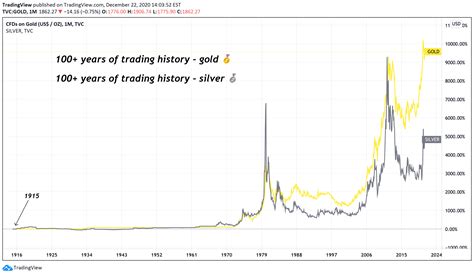 What is the price of gold today - pagproject