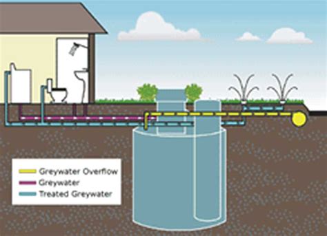 Greywater System Solutions - Wedgetail Wastewater