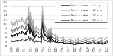 Exploring the Evolution of Statin Pricing in Australia: Observations of Price Disclosure Effects ...