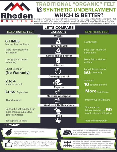 Traditional “Organic” Felt vs Synthetic Underlayment: Which is Better? - Rhoden Roofing LLC