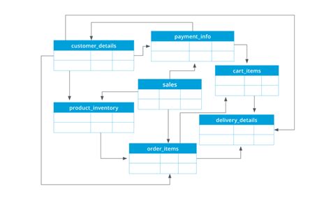 Database Schema: Different Types, Designs, and Examples | StreamSets