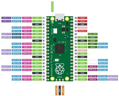 Raspberry PI Pico pinout